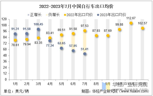 2022-2023年7月中国自行车出口均价