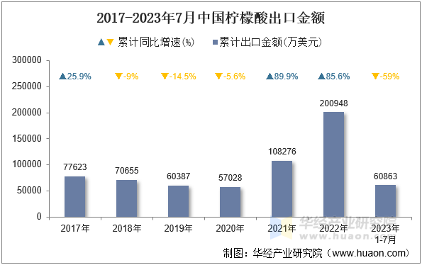 2017-2023年7月中国柠檬酸出口金额