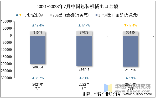 2021-2023年7月中国包装机械出口金额