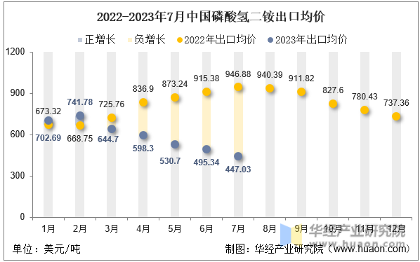 2022-2023年7月中国磷酸氢二铵出口均价