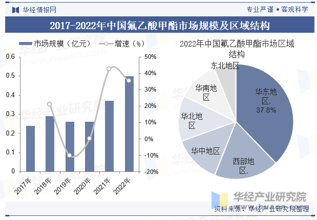 2017-2022年中国氟乙酸甲酯市场规模及区域结构