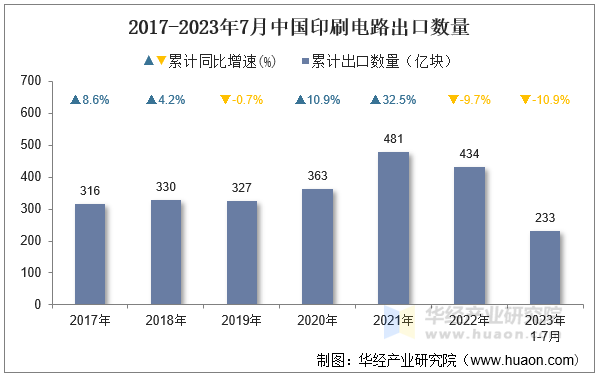 2017-2023年7月中国印刷电路出口数量