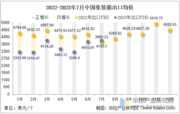 2022-2023年7月中国集装箱出口均价