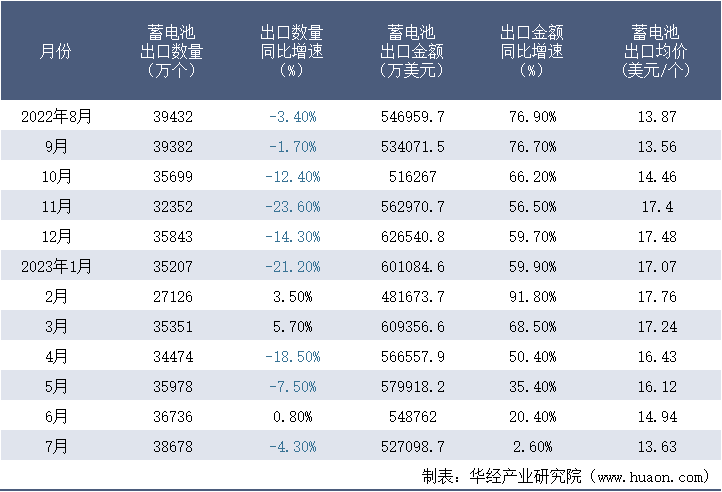 2022-2023年7月中国蓄电池出口情况统计表