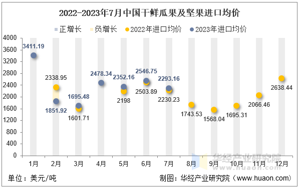 2022-2023年7月中国干鲜瓜果及坚果进口均价