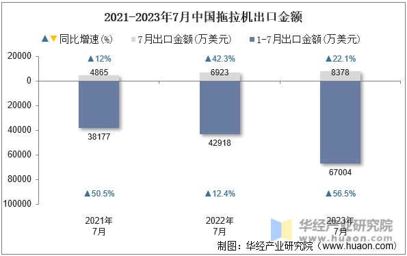 2021-2023年7月中国拖拉机出口金额