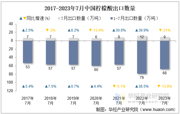 2017-2023年7月中国柠檬酸出口数量