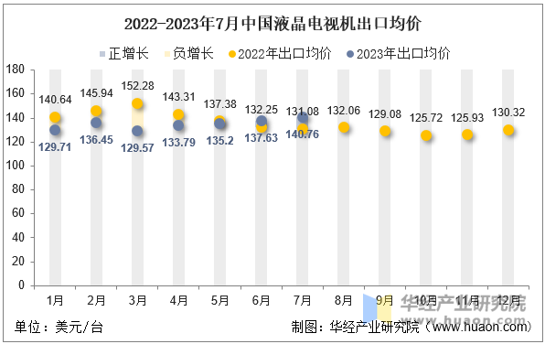 2022-2023年7月中国液晶电视机出口均价