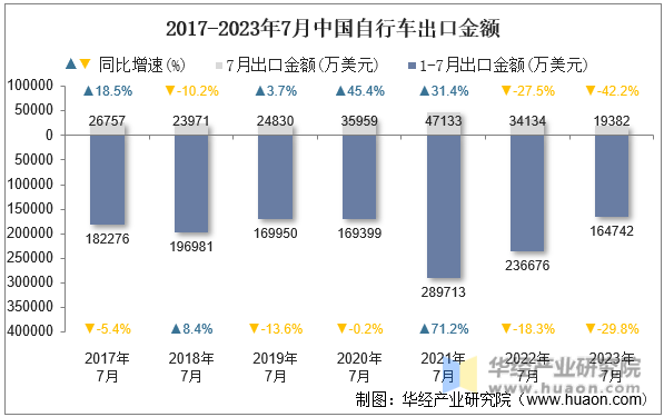 2017-2023年7月中国自行车出口金额