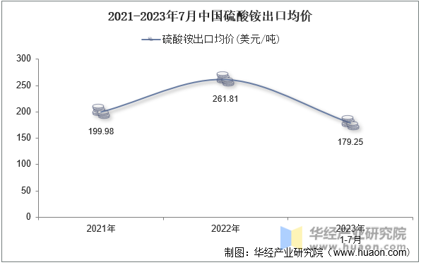 2021-2023年7月中国硫酸铵出口均价