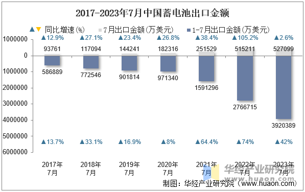 2017-2023年7月中国蓄电池出口金额