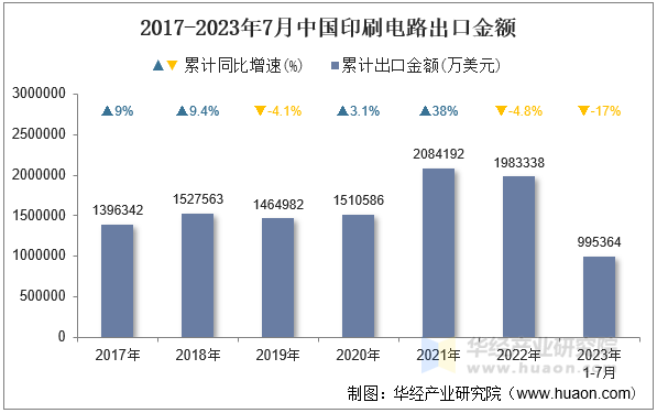 2017-2023年7月中国印刷电路出口金额