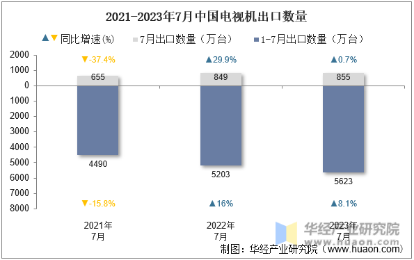 2021-2023年7月中国电视机出口数量