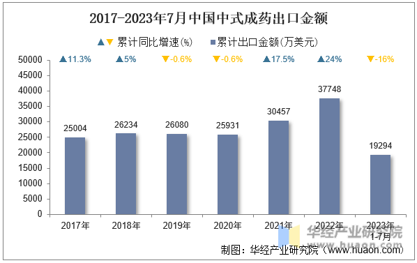 2017-2023年7月中国中式成药出口金额