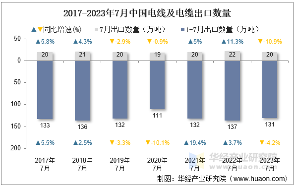 2017-2023年7月中国电线及电缆出口数量