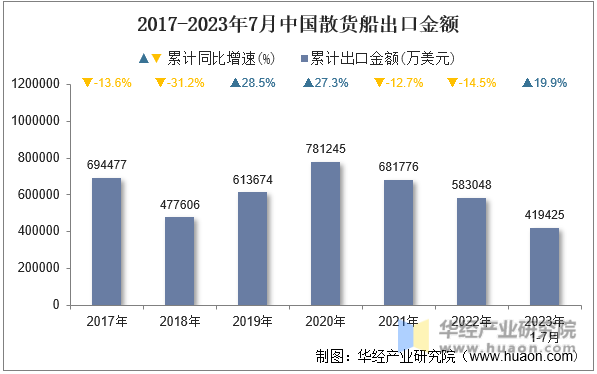 2017-2023年7月中国散货船出口金额