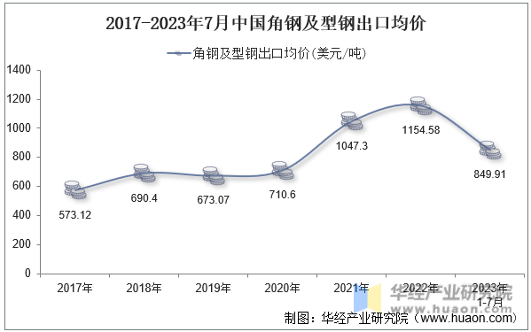 2017-2023年7月中国角钢及型钢出口均价