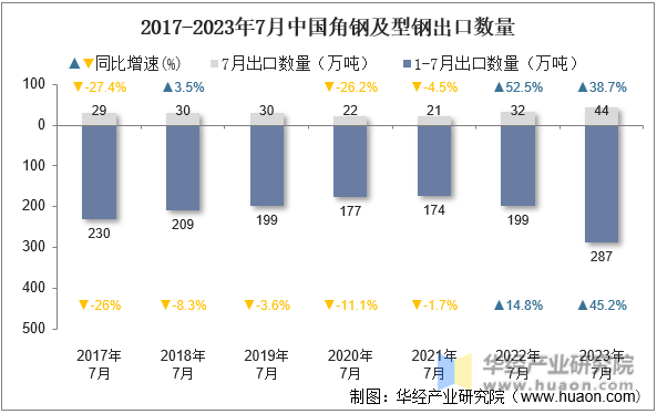 2017-2023年7月中国角钢及型钢出口数量