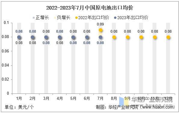 2022-2023年7月中国原电池出口均价