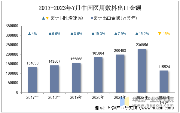 2017-2023年7月中国医用敷料出口金额