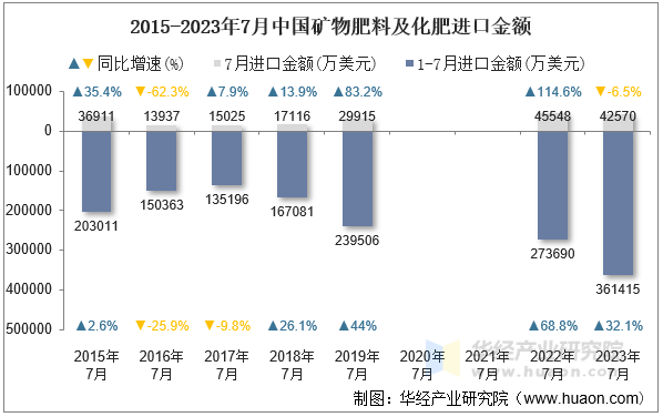 2015-2023年7月中国矿物肥料及化肥进口金额