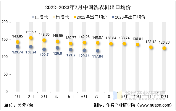 2022-2023年7月中国洗衣机出口均价