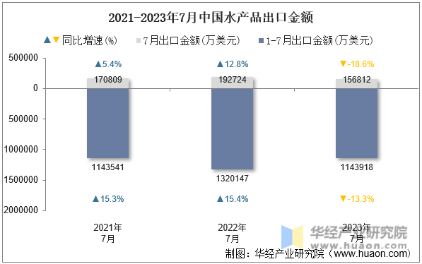 2021-2023年7月中国水产品出口金额