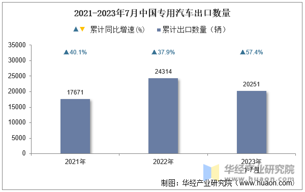 2021-2023年7月中国专用汽车出口数量