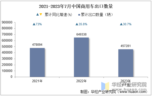2021-2023年7月中国商用车出口数量