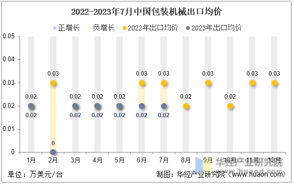 2022-2023年7月中国包装机械出口均价