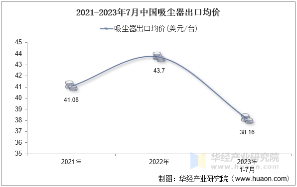 2021-2023年7月中国吸尘器出口均价