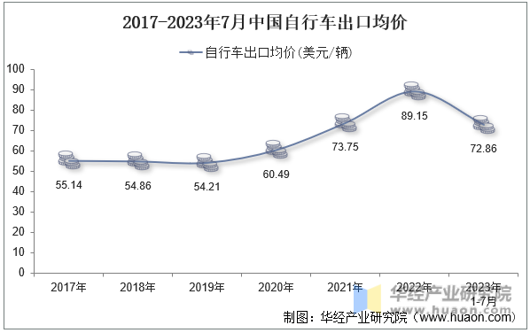2017-2023年7月中国自行车出口均价