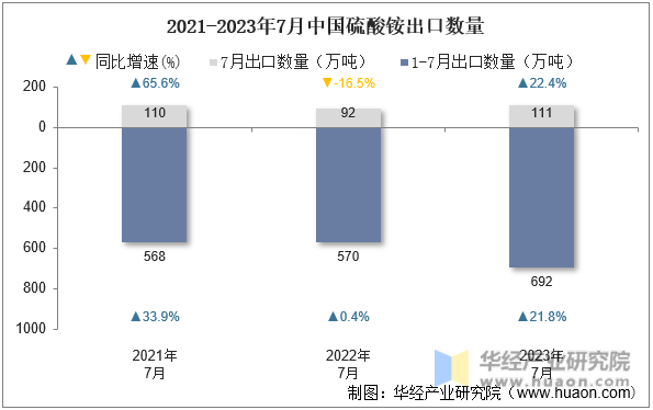 2021-2023年7月中国硫酸铵出口数量