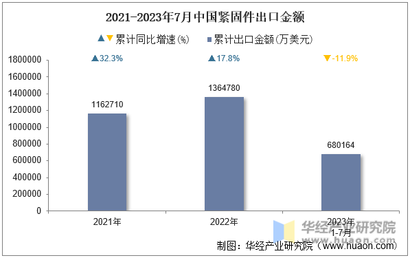 2021-2023年7月中国紧固件出口金额