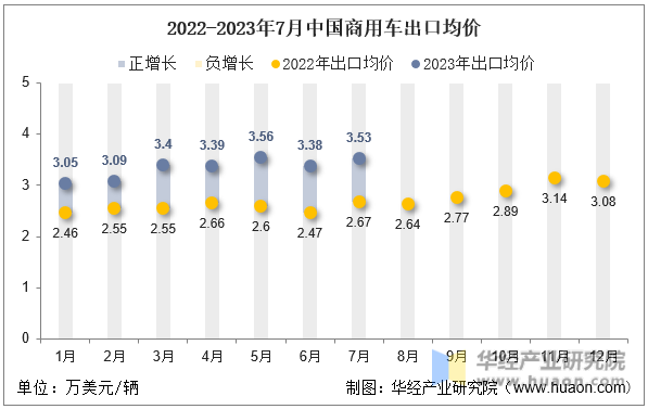 2022-2023年7月中国商用车出口均价