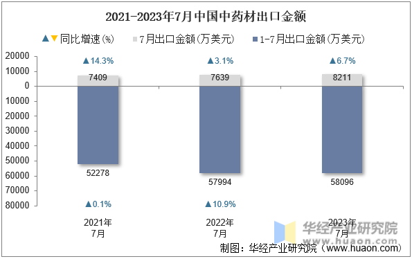 2021-2023年7月中国中药材出口金额