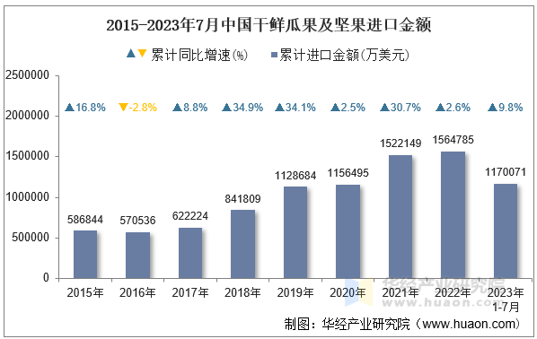 2015-2023年7月中国干鲜瓜果及坚果进口金额