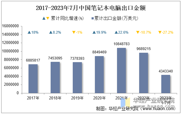 2017-2023年7月中国笔记本电脑出口金额