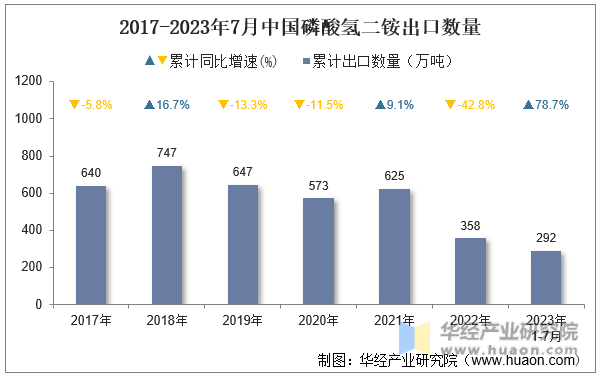 2017-2023年7月中国磷酸氢二铵出口数量