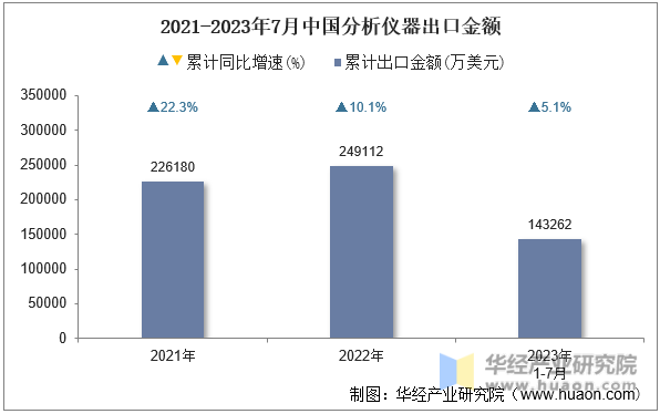 2021-2023年7月中国分析仪器出口金额