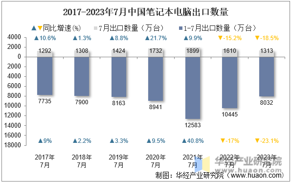 2017-2023年7月中国笔记本电脑出口数量