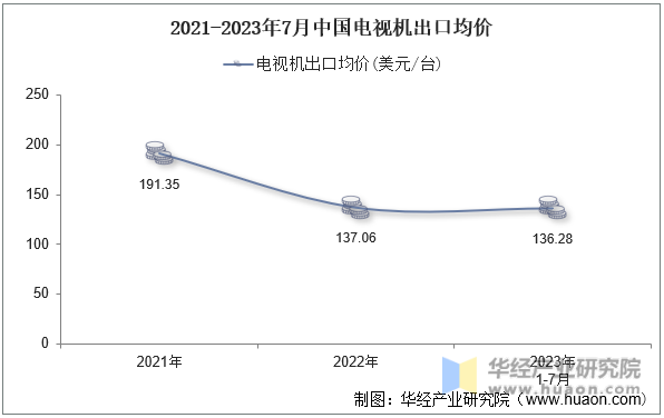 2021-2023年7月中国电视机出口均价