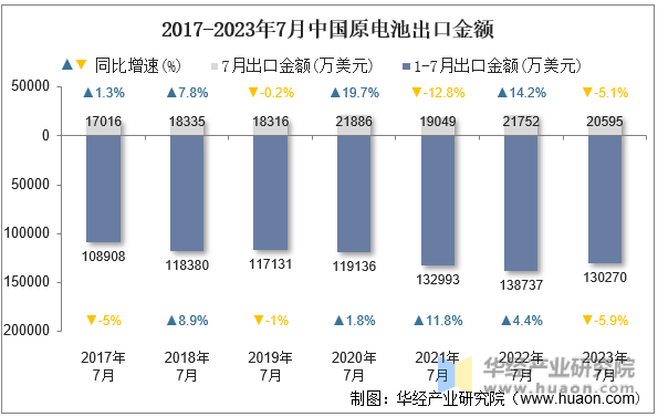2017-2023年7月中国原电池出口金额