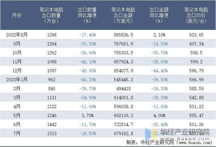 2022-2023年7月中国笔记本电脑出口情况统计表