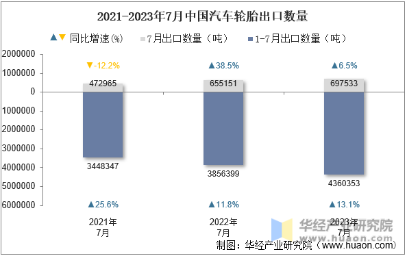 2021-2023年7月中国汽车轮胎出口数量