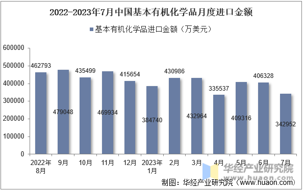 2022-2023年7月中国基本有机化学品月度进口金额