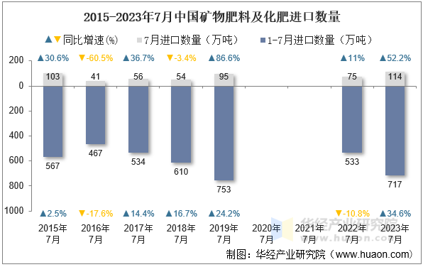 2015-2023年7月中国矿物肥料及化肥进口数量