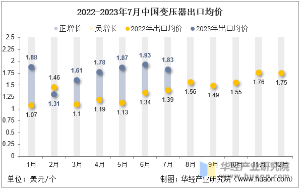2022-2023年7月中国变压器出口均价