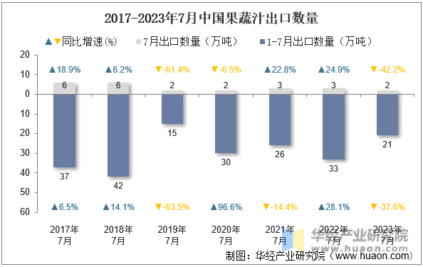 2017-2023年7月中国果蔬汁出口数量