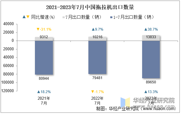 2021-2023年7月中国拖拉机出口数量